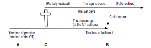 Plotting the kingdom: now and not yet and not like that